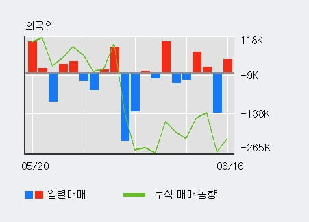 '케이프' 10% 이상 상승, 전일 외국인 대량 순매수