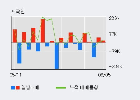 '넥스트BT' 10% 이상 상승, 전일 외국인 대량 순매수