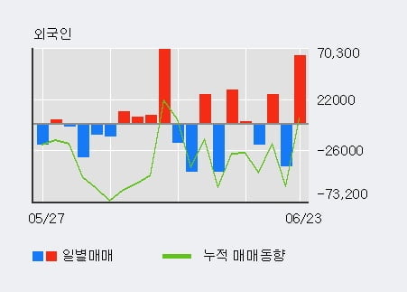 '신성델타테크' 52주 신고가 경신, 전일 외국인 대량 순매수