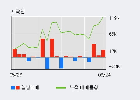 '안트로젠' 10% 이상 상승, 전일 기관 대량 순매수