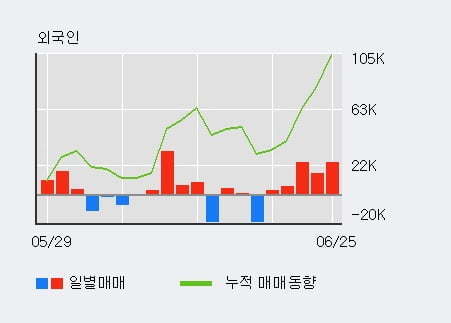 '조이시티' 52주 신고가 경신, 외국인 3일 연속 순매수(3.4만주)