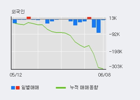 '휴켐스' 5% 이상 상승, 최근 5일간 기관 대량 순매수