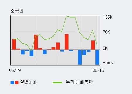 '용평리조트' 5% 이상 상승, 주가 반등 시도, 단기 이평선 역배열 구간
