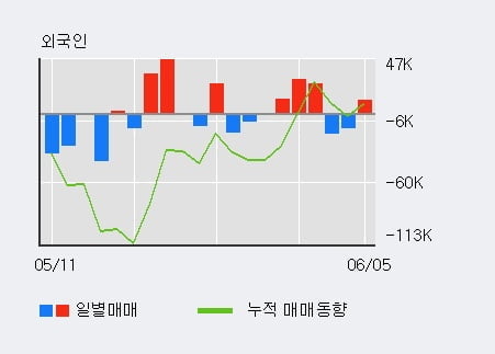 '엘엠에스' 10% 이상 상승, 전일 외국인 대량 순매수