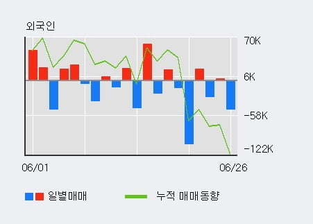 '이엔플러스' 5% 이상 상승, 단기·중기 이평선 정배열로 상승세