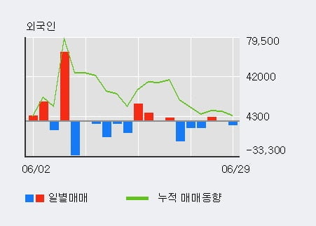 'CJ CGV' 5% 이상 상승, 주가 5일 이평선 상회, 단기·중기 이평선 역배열