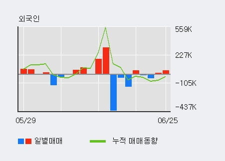 '티플랙스' 10% 이상 상승, 전일 외국인 대량 순매수