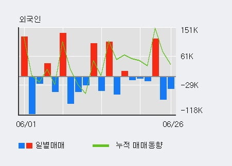 '이월드' 5% 이상 상승, 기관 4일 연속 순매수(1.5만주)