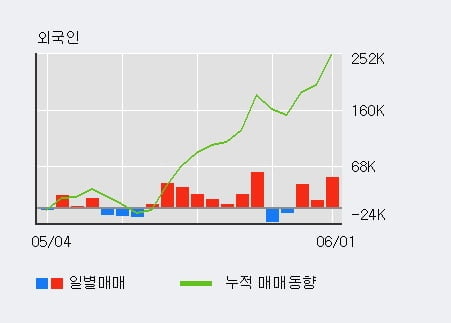 '대상홀딩스' 5% 이상 상승, 전일 외국인 대량 순매수