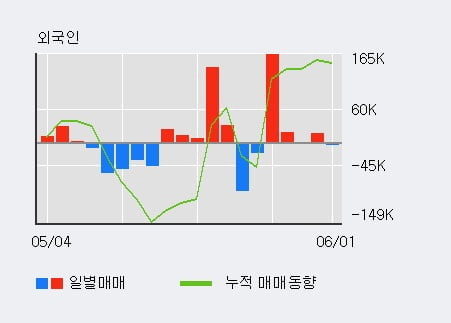 '엔케이' 5% 이상 상승, 최근 5일간 외국인 대량 순매수