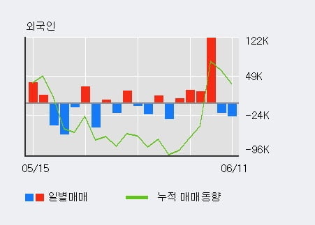 '이수앱지스' 10% 이상 상승, 단기·중기 이평선 정배열로 상승세