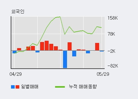 '이원컴포텍' 10% 이상 상승, 최근 3일간 외국인 대량 순매수