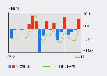 '케이씨티' 10% 이상 상승, 전일 외국인 대량 순매수