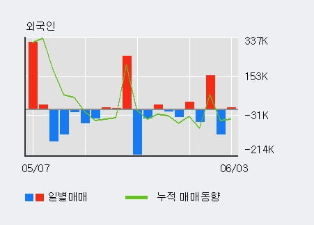 '비에이치' 10% 이상 상승, 기관 3일 연속 순매수(19.2만주)