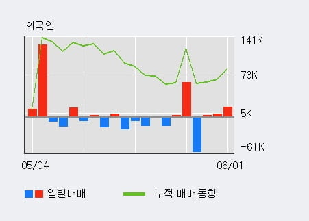 '이지웰' 52주 신고가 경신, 전일 외국인 대량 순매수