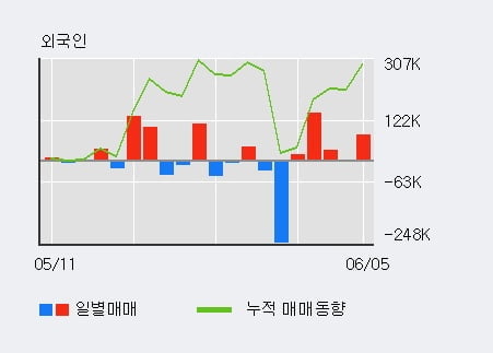 '코닉글로리' 52주 신고가 경신, 전일 외국인 대량 순매수