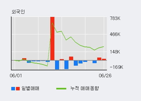 '이엠코리아' 10% 이상 상승, 전일 외국인 대량 순매수