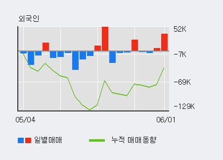 '제넥신' 52주 신고가 경신, 최근 3일간 기관 대량 순매수