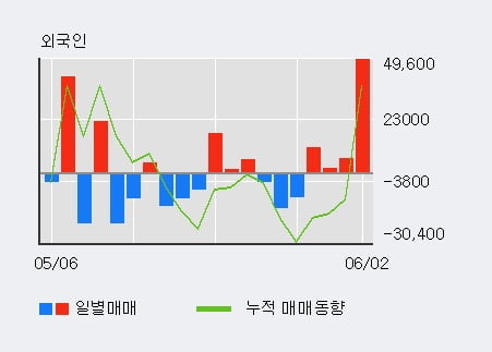 '고영' 상한가↑ 도달, 외국인, 기관 각각 4일, 3일 연속 순매수
