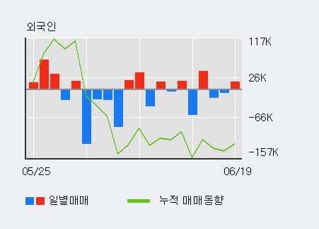 '모베이스' 10% 이상 상승, 전일 외국인 대량 순매수