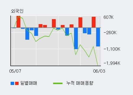 '쌍방울' 5% 이상 상승, 단기·중기 이평선 정배열로 상승세