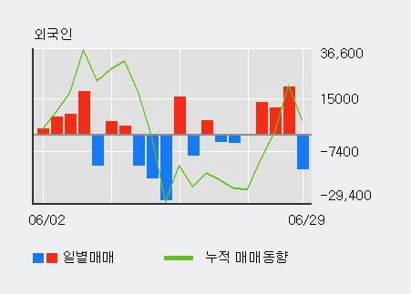 '코오롱생명과학' 10% 이상 상승, 전일 외국인 대량 순매도