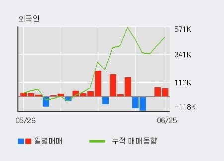 '대성파인텍' 10% 이상 상승, 전일 외국인 대량 순매수