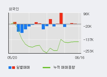 '영원무역' 5% 이상 상승, 외국인, 기관 각각 3일 연속 순매수, 7일 연속 순매도