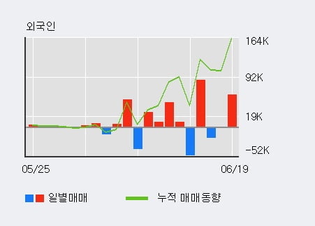 '스타플렉스' 10% 이상 상승, 전일 외국인 대량 순매수