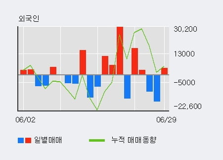 '한국화장품' 10% 이상 상승, 최근 3일간 외국인 대량 순매도