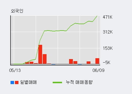 '알톤스포츠' 52주 신고가 경신, 전일 외국인 대량 순매수