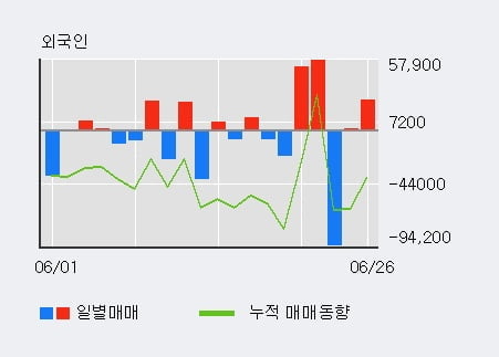 '제이엔케이히터' 10% 이상 상승, 전일 외국인 대량 순매수