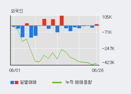 '화인베스틸' 5% 이상 상승, 외국인 3일 연속 순매수(9.4만주)