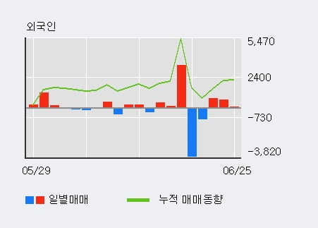 '시디즈' 5% 이상 상승, 외국인 3일 연속 순매수(1,428주)