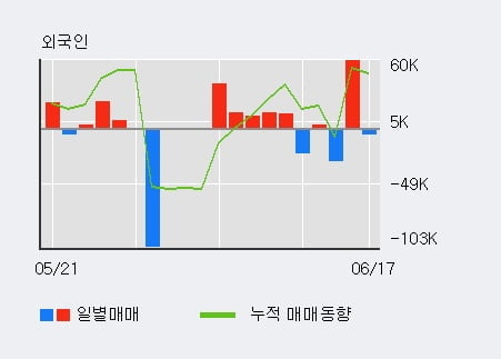 '코오롱플라스틱' 5% 이상 상승, 최근 3일간 외국인 대량 순매수