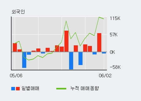 '유니트론텍' 10% 이상 상승, 최근 3일간 외국인 대량 순매수