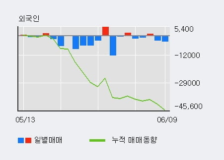 '삼양사' 5% 이상 상승, 기관 4일 연속 순매수(3,733주)