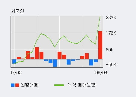 '와이엠씨' 52주 신고가 경신, 전일 기관 대량 순매수