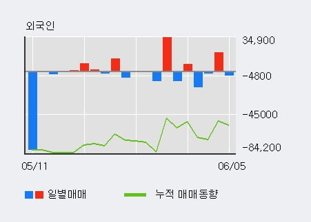 '엘앤케이바이오' 52주 신고가 경신, 전일 외국인 대량 순매수