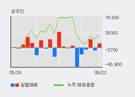 '앱클론' 52주 신고가 경신, 기관 12일 연속 순매수(39.6만주)