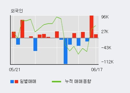 '파버나인' 10% 이상 상승, 기관 3일 연속 순매수(9.9만주)