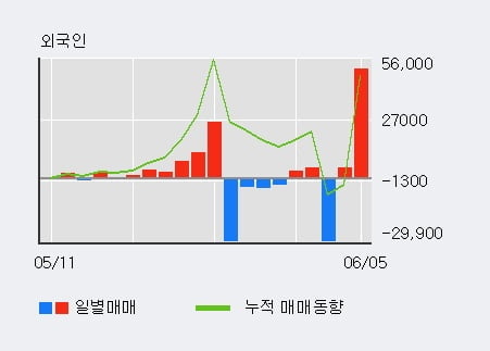 '포시에스' 52주 신고가 경신, 전일 외국인 대량 순매수