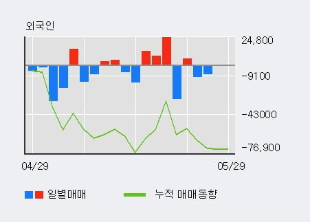 '해성디에스' 5% 이상 상승, 단기·중기 이평선 정배열로 상승세