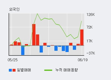 '서연이화' 5% 이상 상승, 전일 외국인 대량 순매수