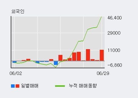 'AP위성' 52주 신고가 경신, 전일 외국인 대량 순매수