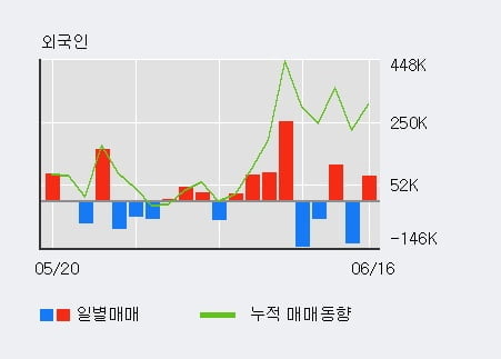 '퓨쳐스트림네트웍스' 10% 이상 상승, 전일 외국인 대량 순매수