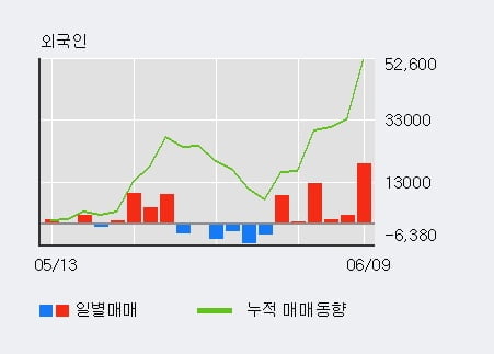 '케어젠' 52주 신고가 경신, 주가 상승 중, 단기간 골든크로스 형성