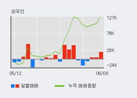 '파마리서치프로덕트' 52주 신고가 경신, 외국인, 기관 각각 3일 연속 순매수, 6일 연속 순매도