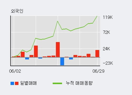 '인크로스' 52주 신고가 경신, 최근 5일간 기관 대량 순매수