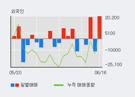 '링크제니시스' 10% 이상 상승, 전일 외국인 대량 순매수